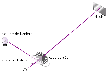 Source: http://www.transtutors.com/userfiles/image/ARUN/GLOSSARY/p66.JPG (textes traduits en français) fiz